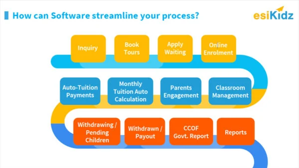 Software process infographic with a winding journey path