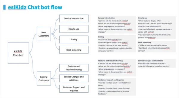esiKidz chat bot conversation flow diagram