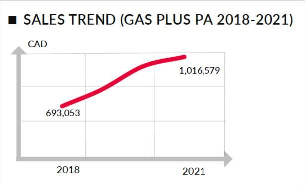 Sales Trend 2018-2021: 693,053 → 1,016,579 CAD