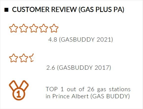 GasBuddy 2.6 → 4.8, TOP 1 of 26 in Prince Albert