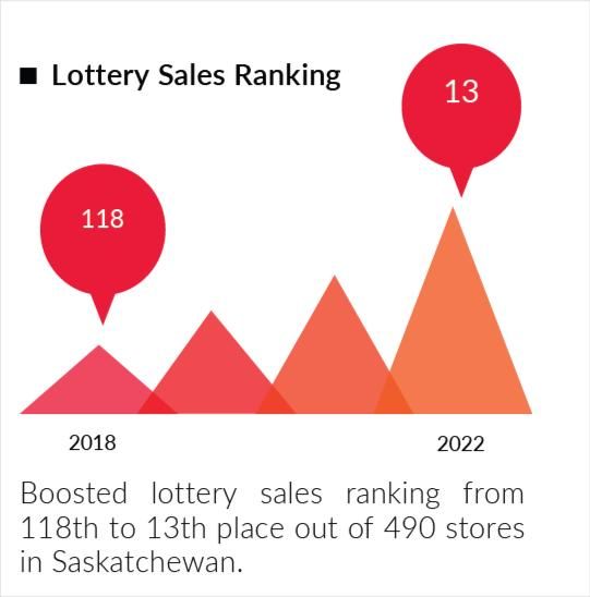 Lottery ranking 118th → 13th of 490 stores in Saskatchewan